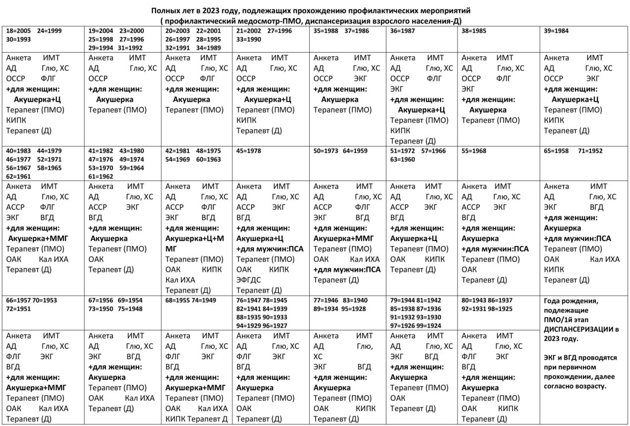 Перечень возрастов, подлежащих профмероприятиям в 2023 году